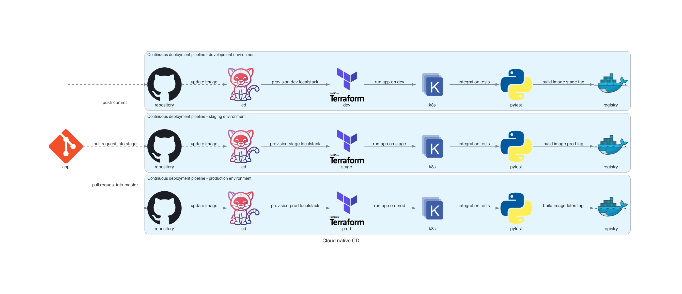 Continuous deployment pipeline