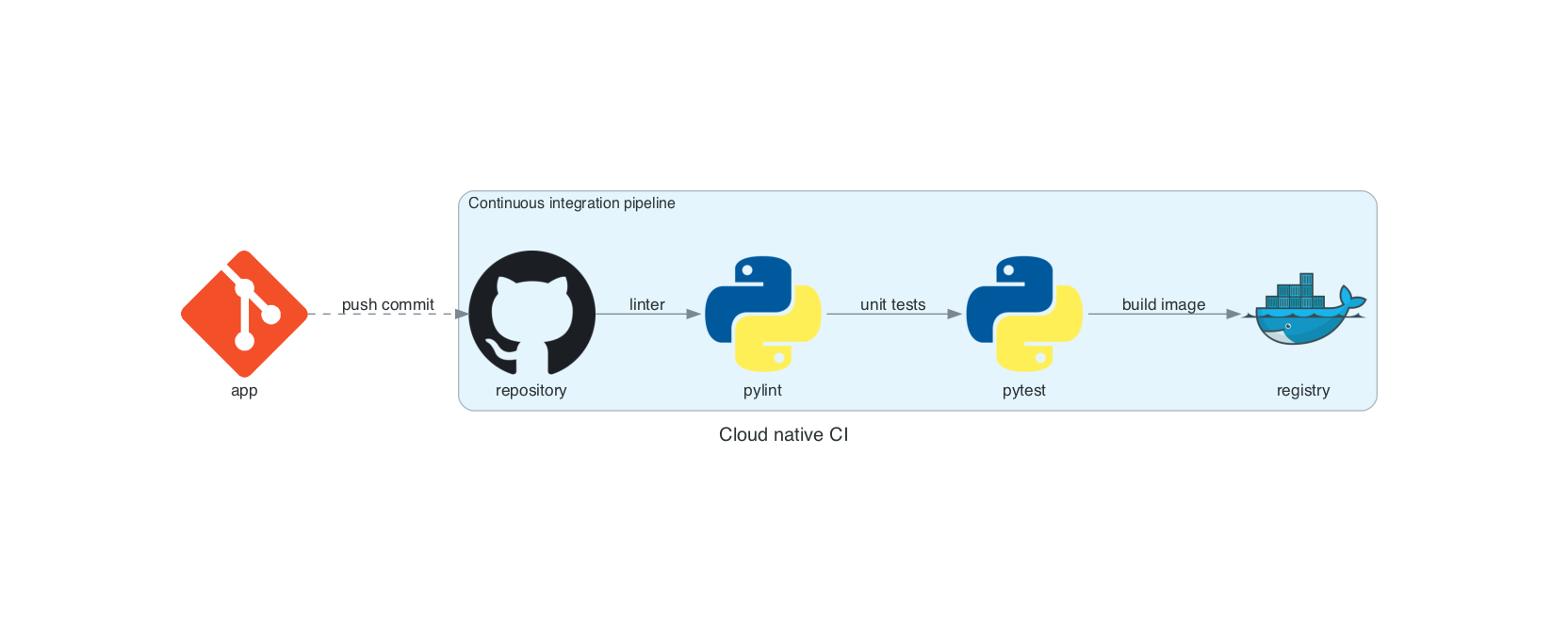 Continuous integration pipeline