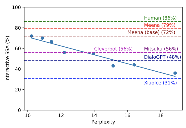Perplexity SSA correlation