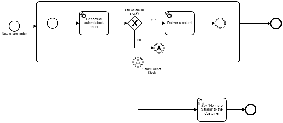 ordersalamiprocess