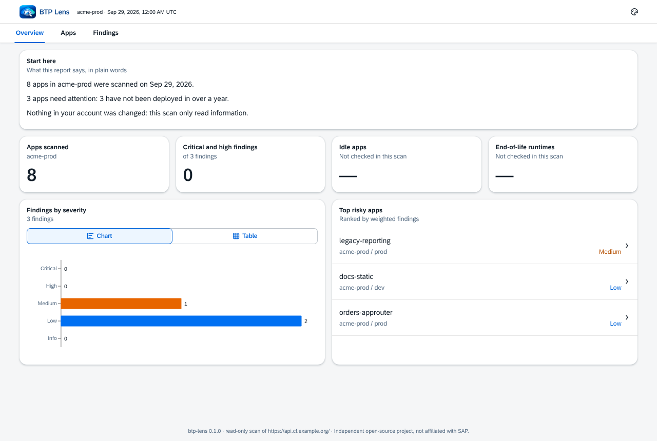 Overview of a sample report