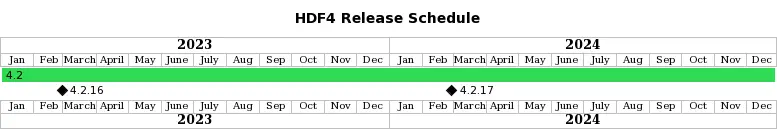 HDF4 release schedule