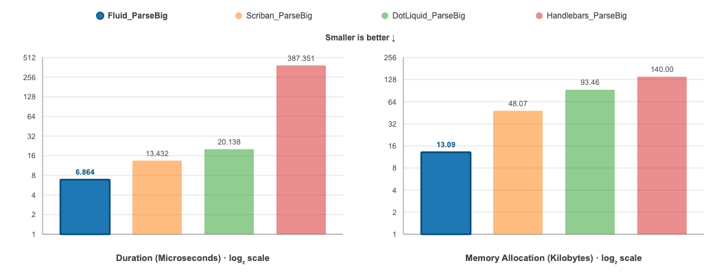 Large template parse benchmark comparison