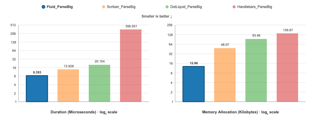 Large template parse benchmark comparison
