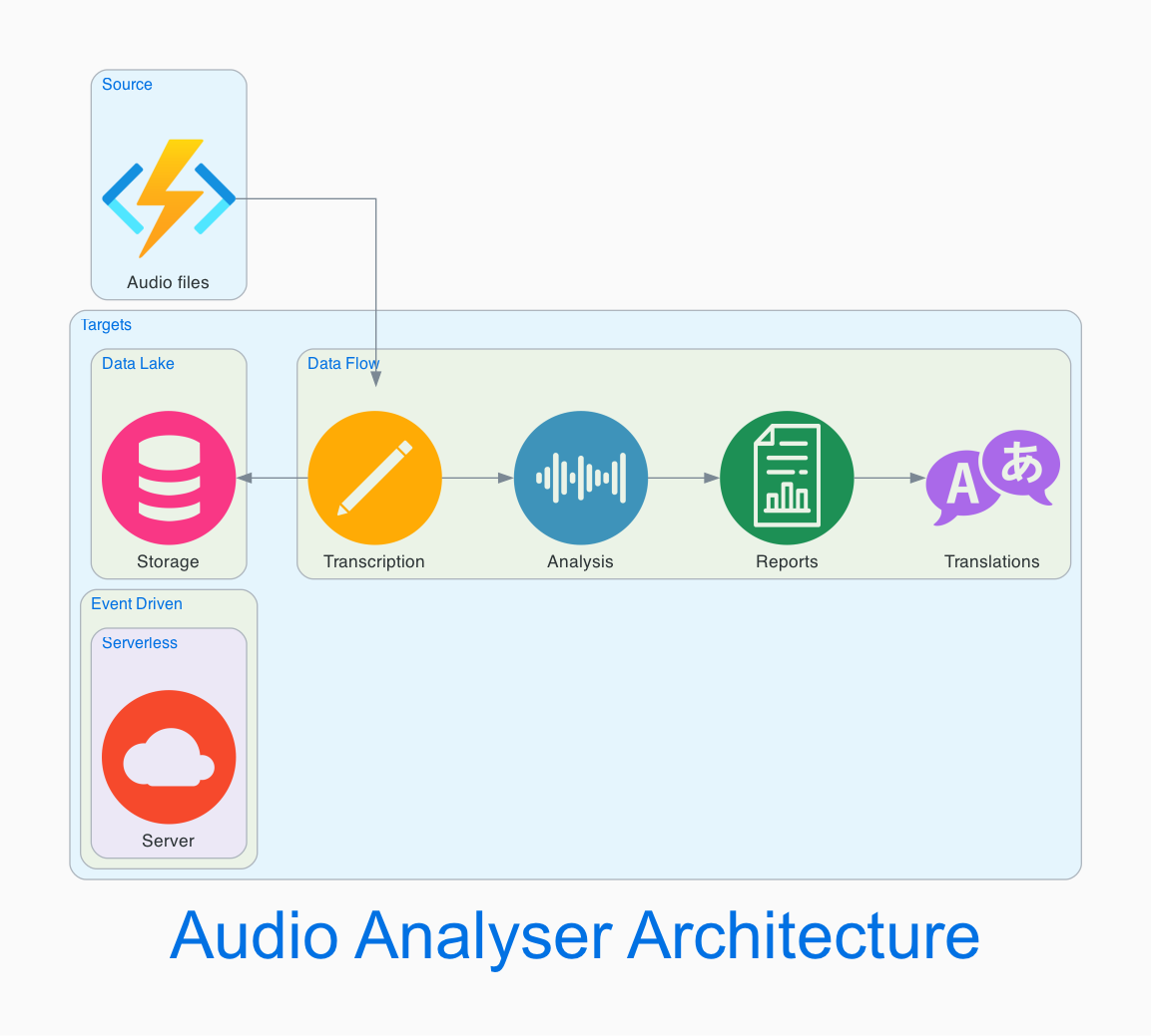 Audio Analyser Architecture