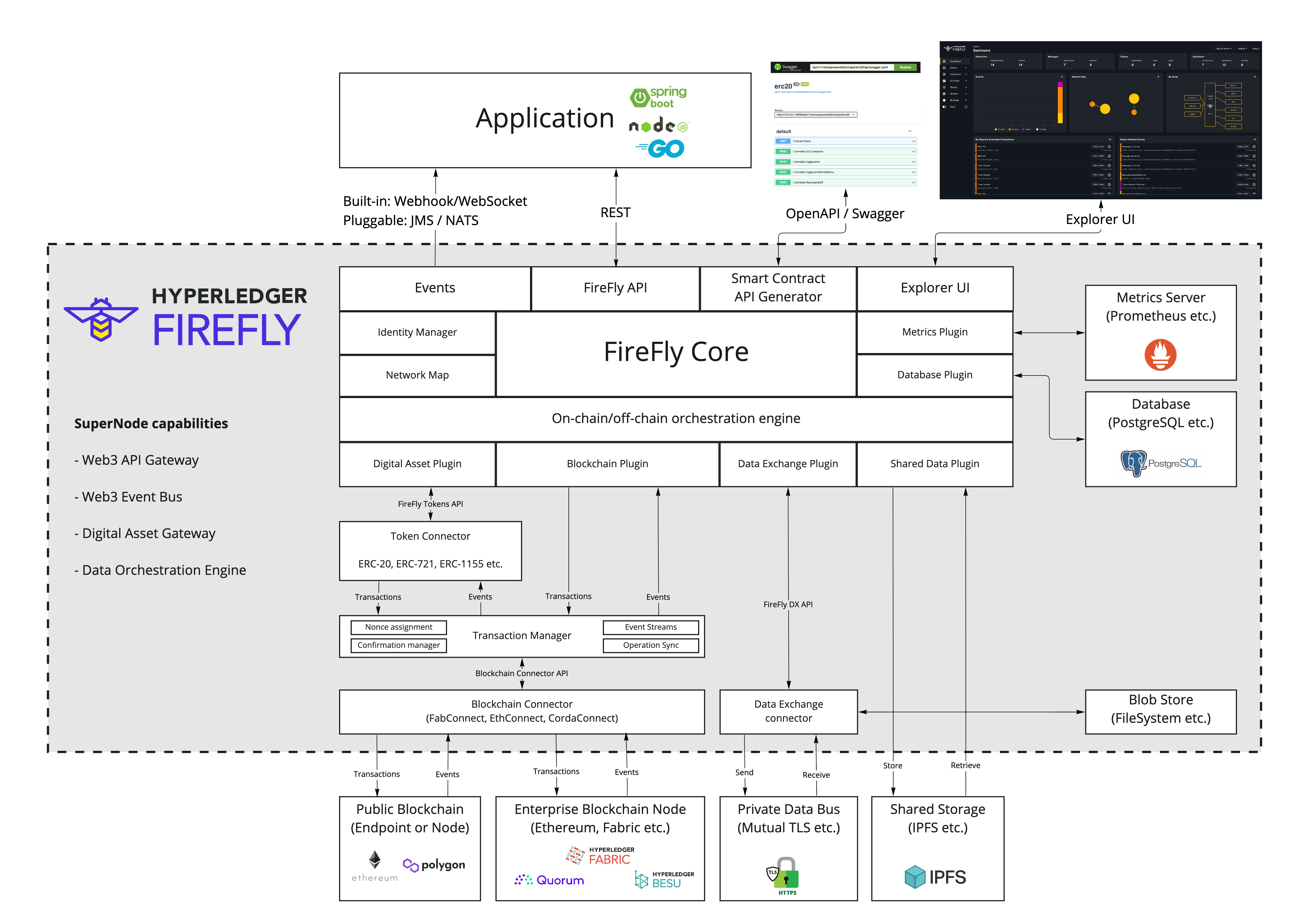 Hyperledger FireFly Architecture Overview