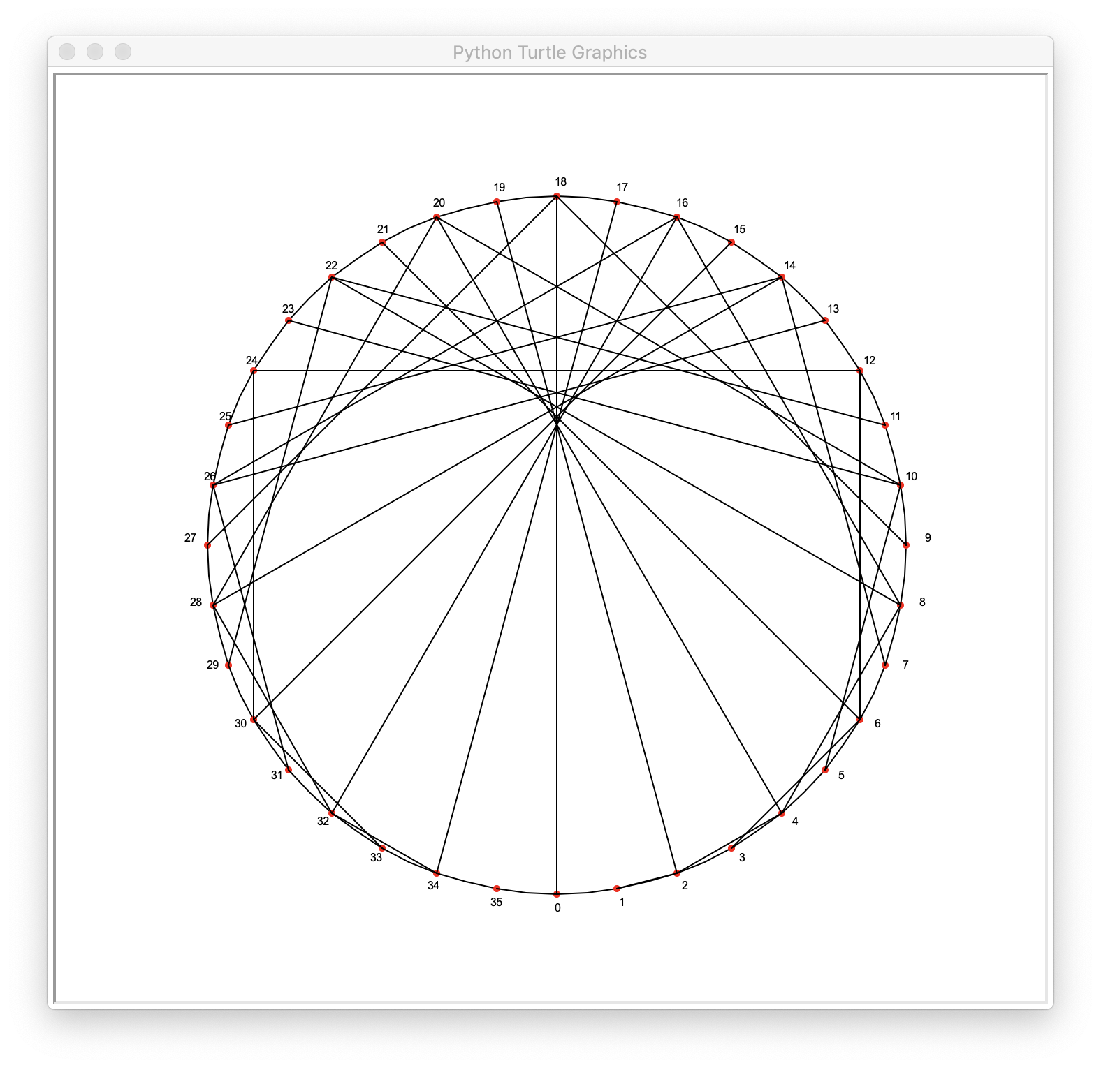 La table de 2 modulo 36