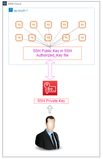 Ssh Key Rotation AWS EC2 SSH Key Rotation with Ansible | Sebin Xavi