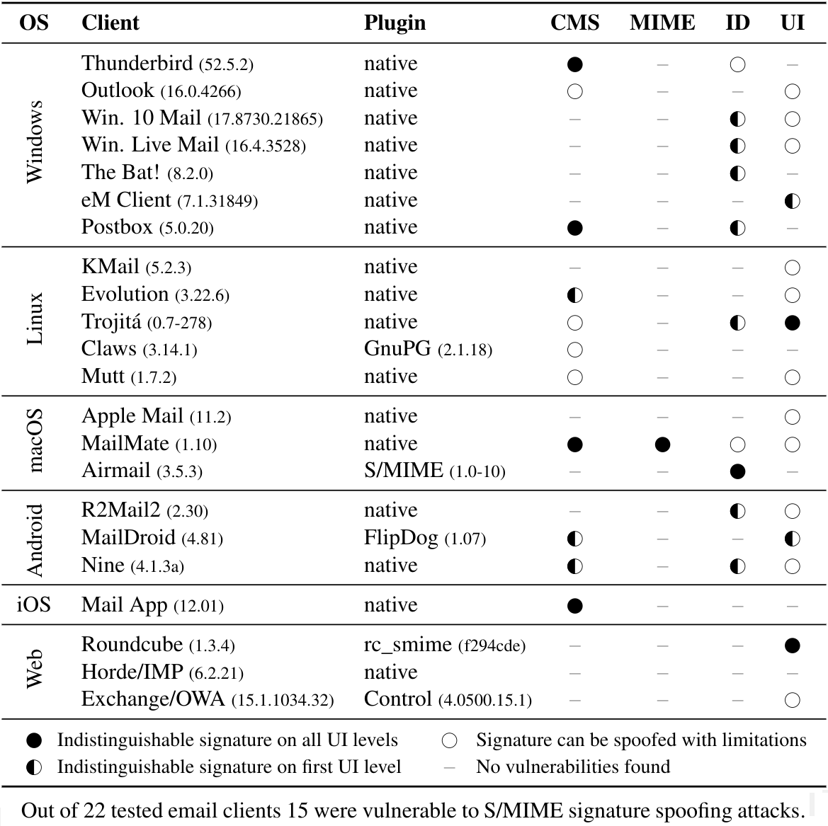 Evaluation email clients supporting S/MIME