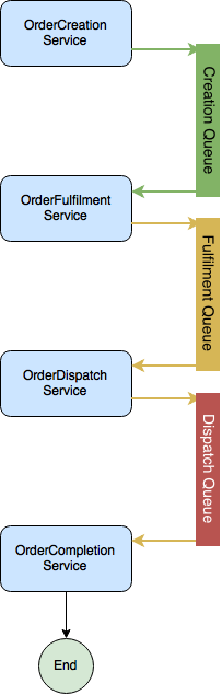 Image of Ordering System