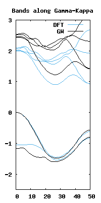 DFT and GW band results for 27x27x3 grid