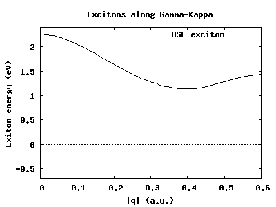 BSE exciton for 5x5x2 grid