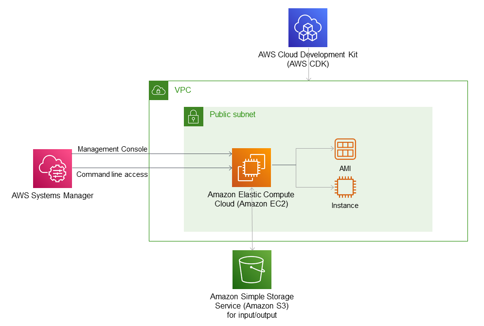 EC2 with access from System Manager and to S3