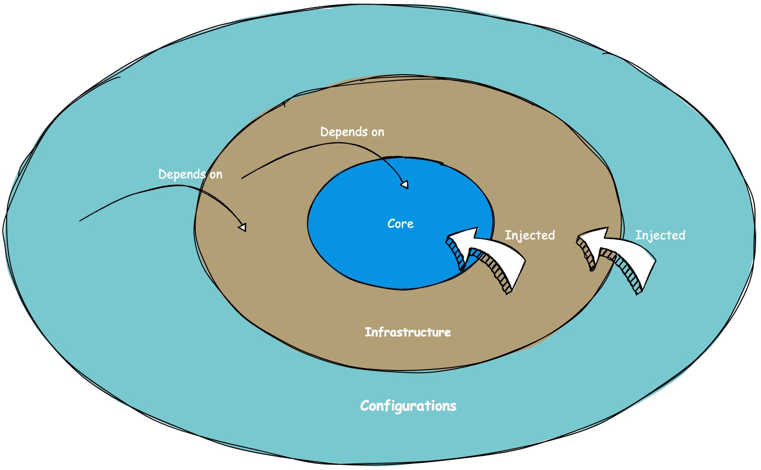 Clean Architecture - Onion layer dependencies