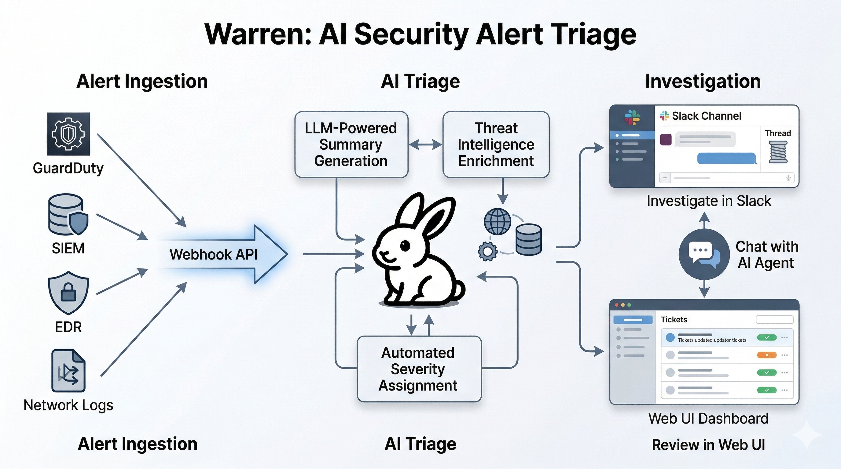 Warren: AI Security Alert Triage