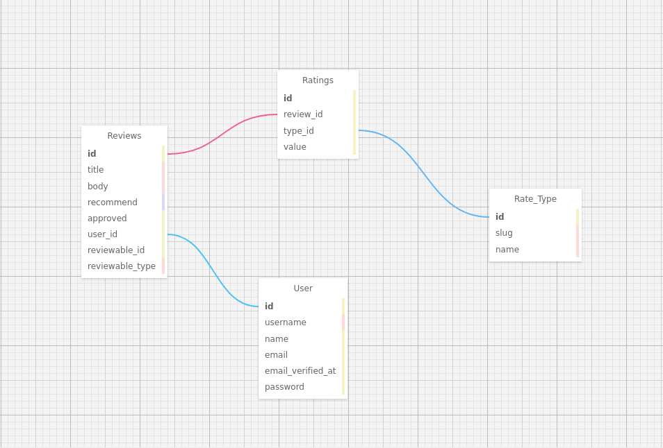 Database Entity Relation Diagram