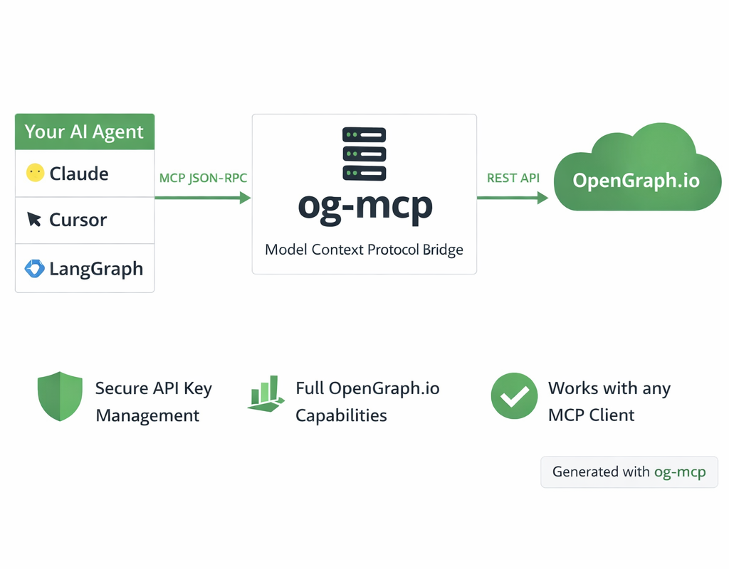 OpenGraph MCP 架构图