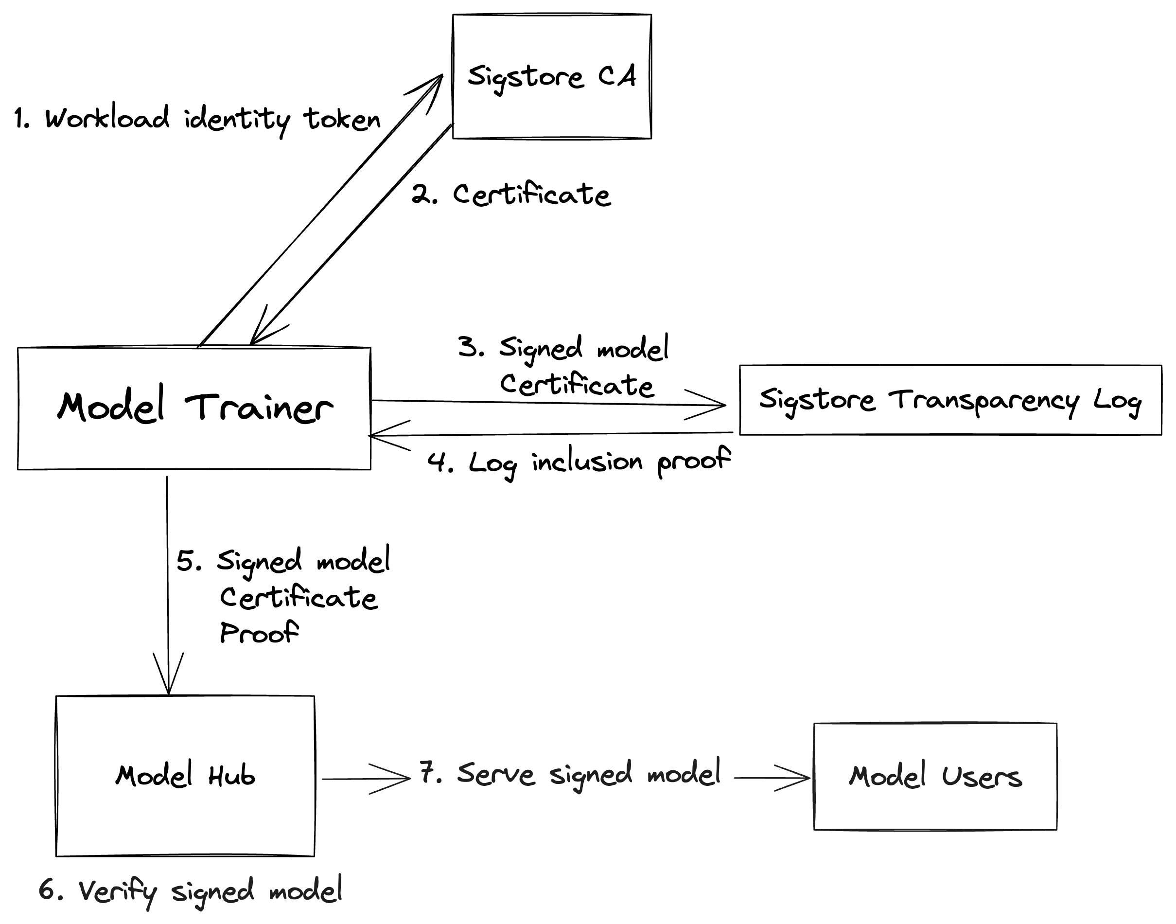 Signing models with Sigstore