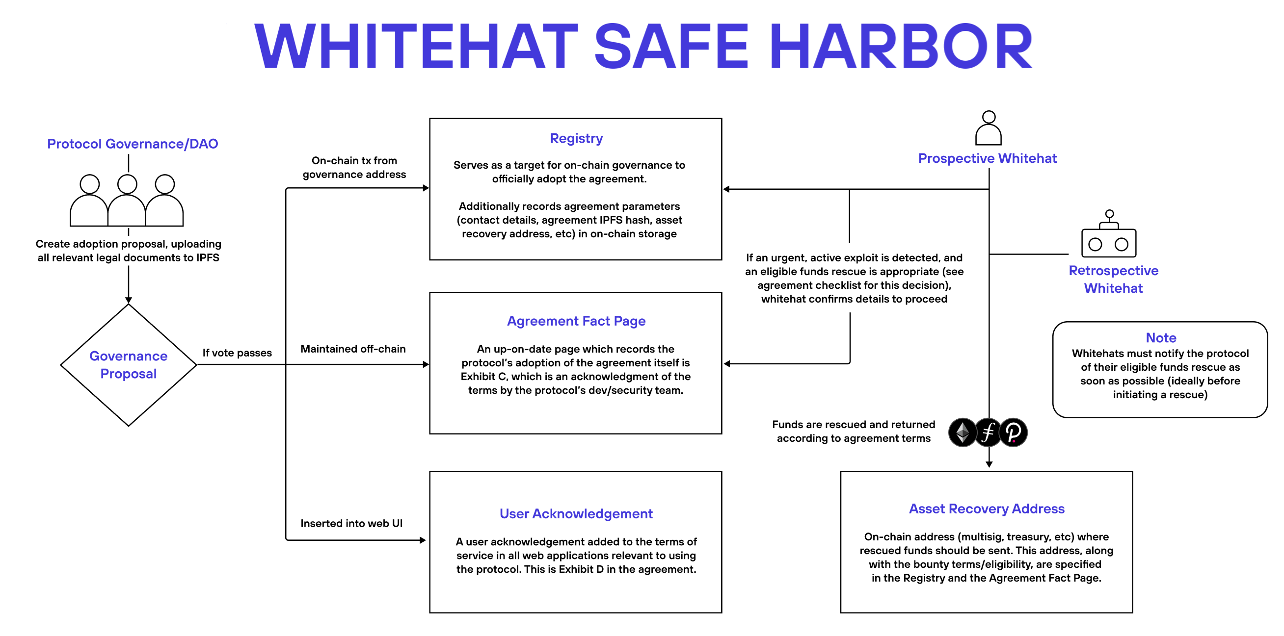 Safe Harbor Flowchart