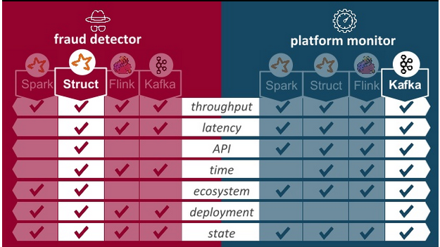 spark flink kafka