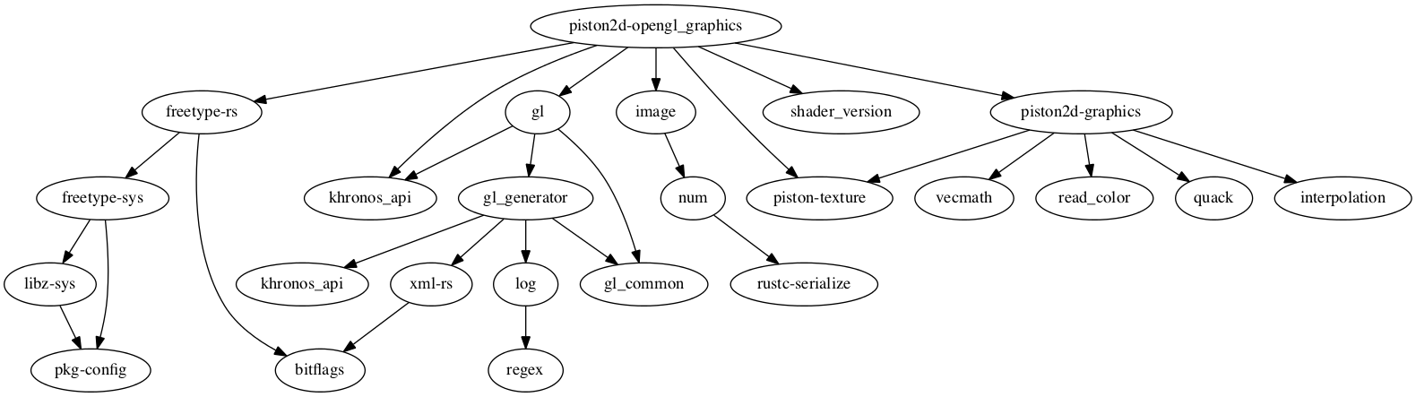 dependencies