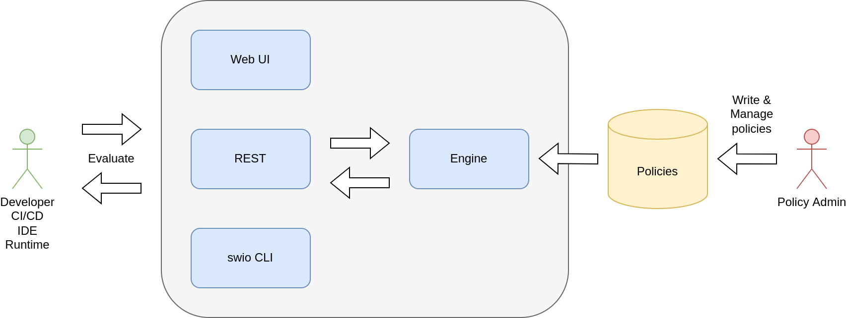 Seedwing Policy overview diagram showing the engine cli and server components and how the policices are ingested and applied