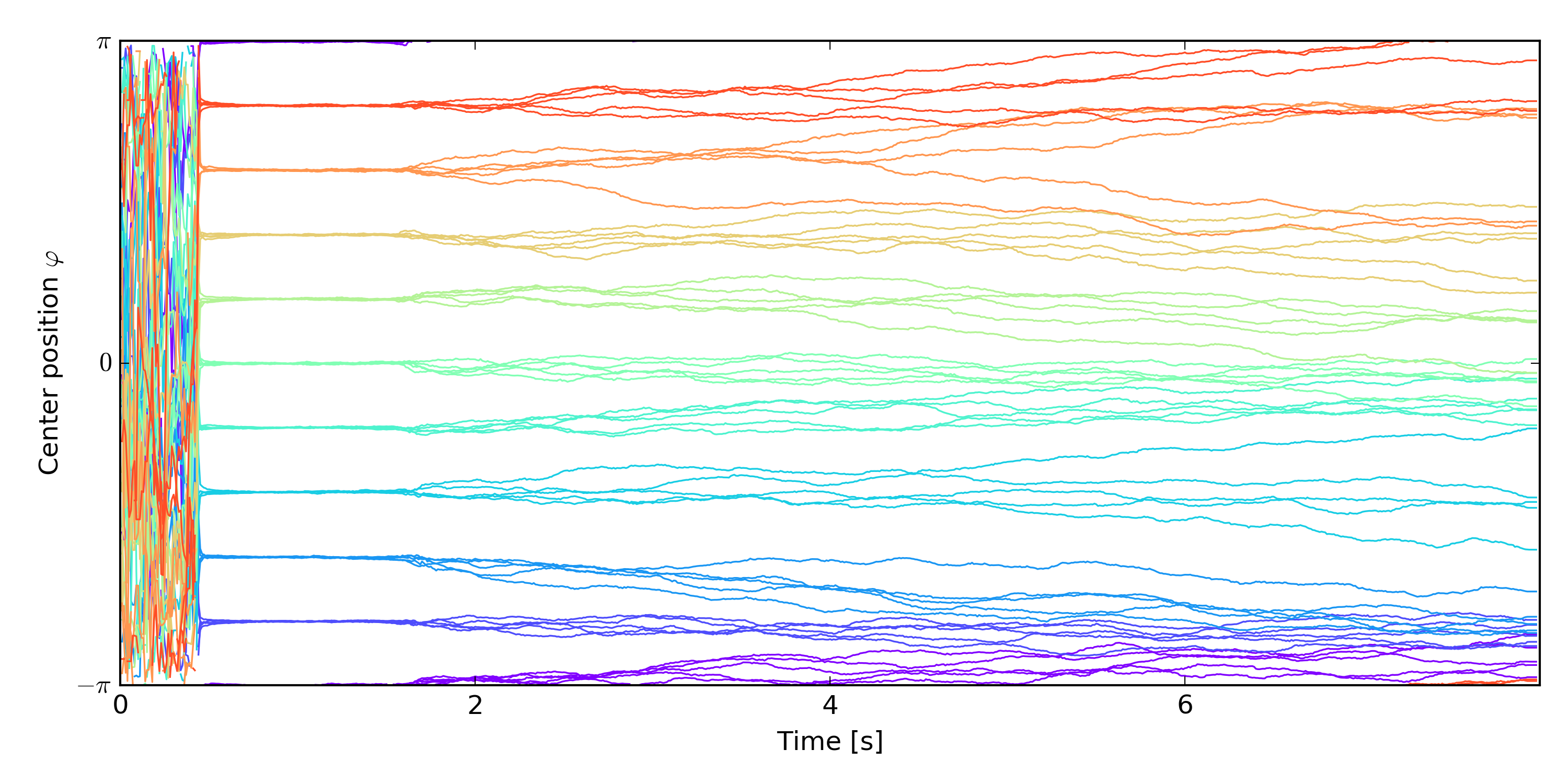 Drift profile: bump trajectories of the same network instantiation