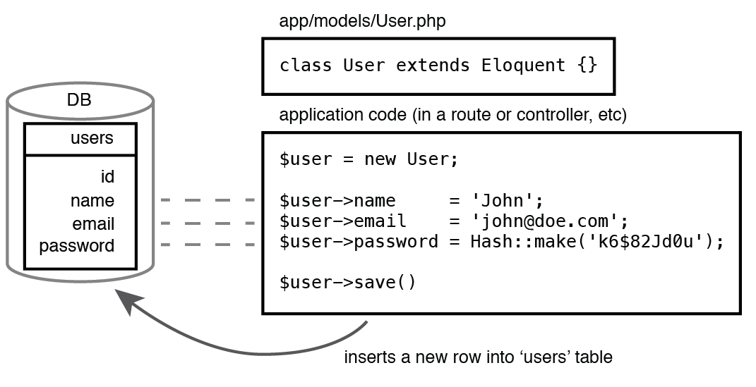 Using Eloquent to create a new record in the database