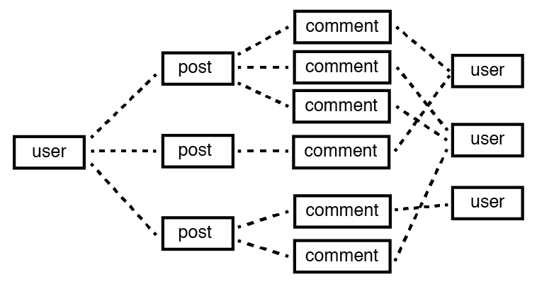 Example of relationships between the data in a blog