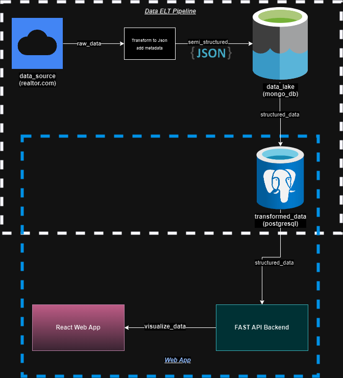 unified-real-estate-data-workflow