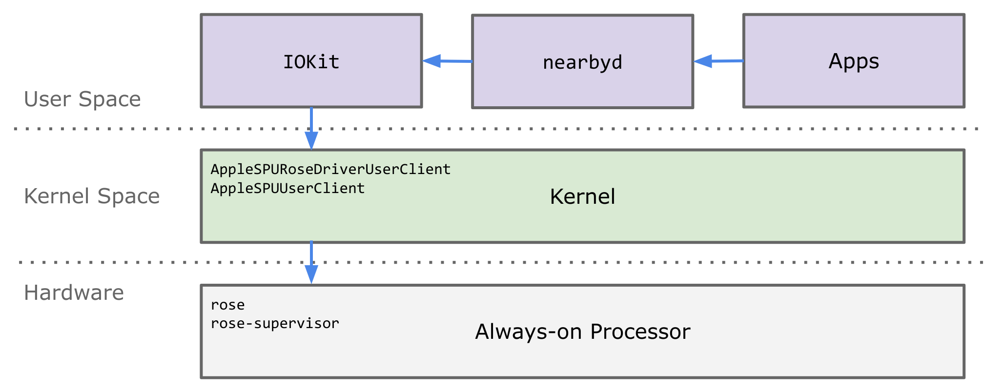 UserClients + AOP Structure