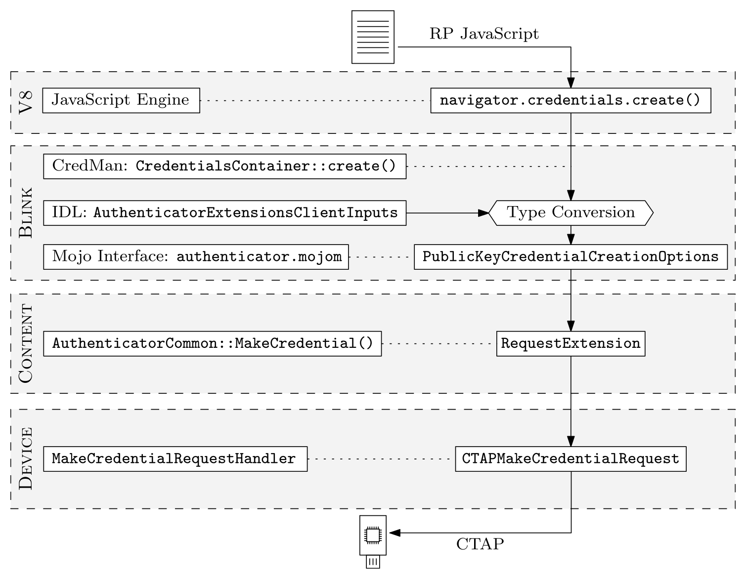 Chromium FIDO2 client implementation