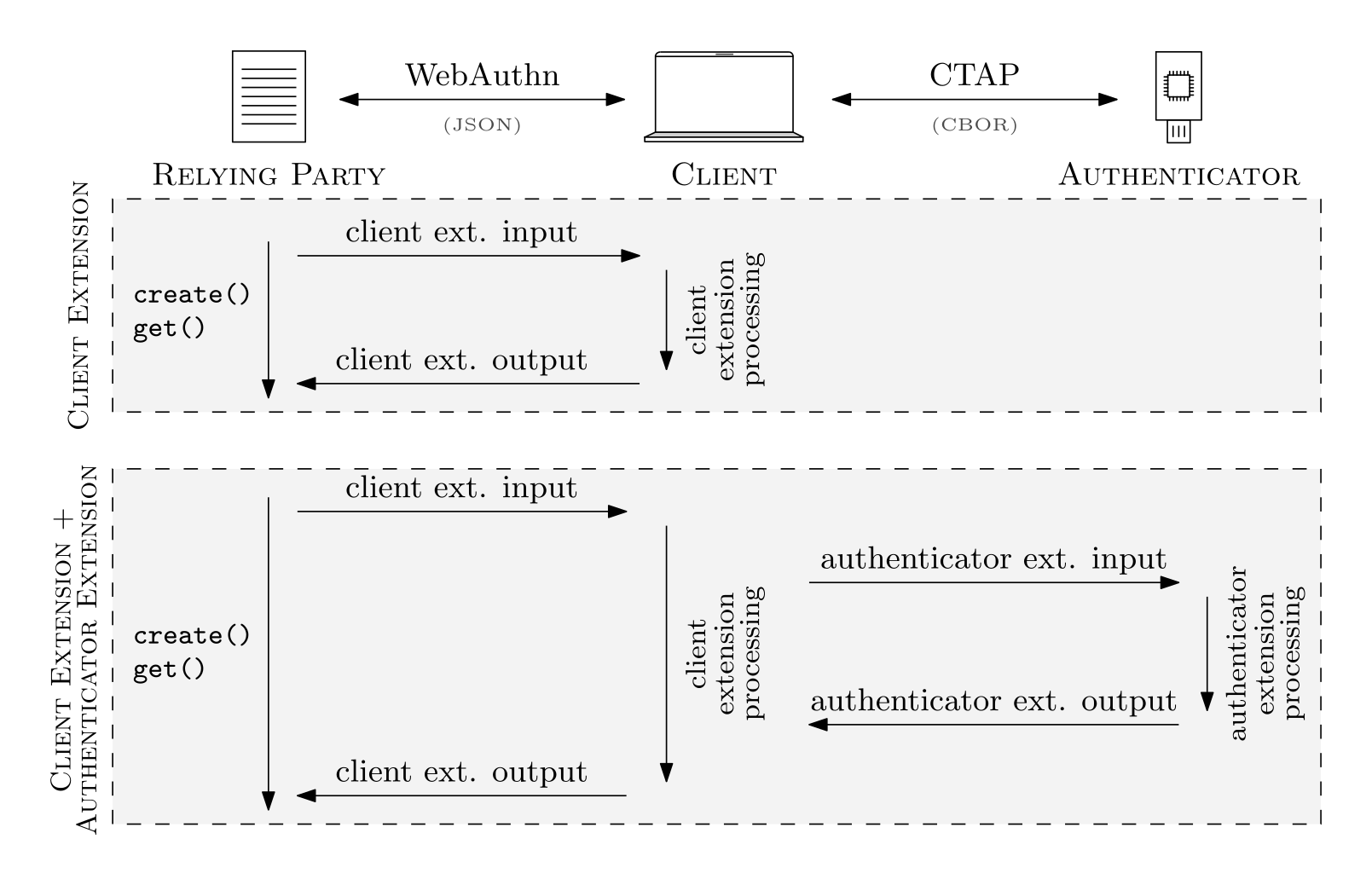 FIDO2 System Model & Protocol Flow