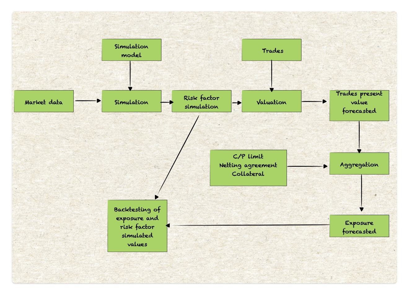 Backtesting data flow