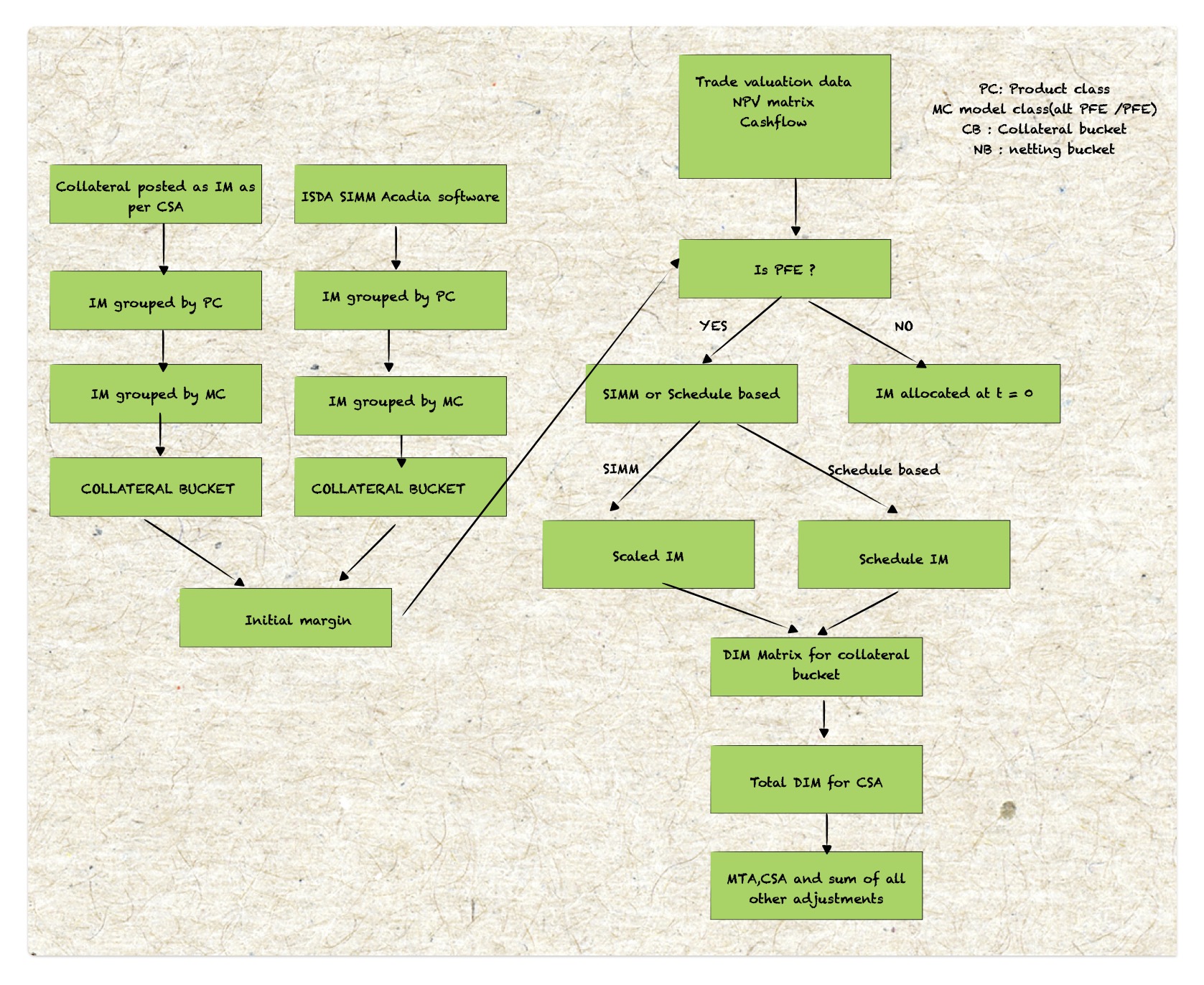 Simulation Risk Factor data flow