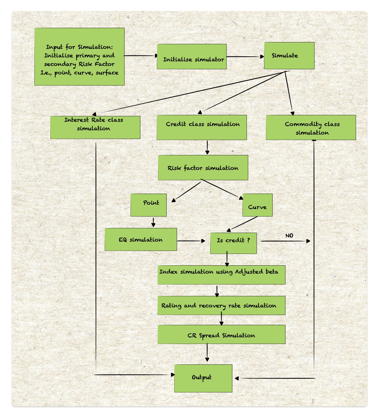 Simulation Risk Factor data flow