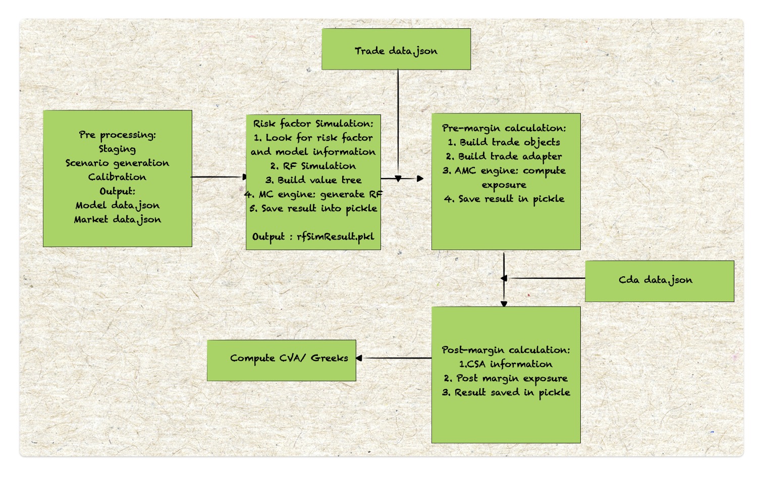 Backtesting data flow