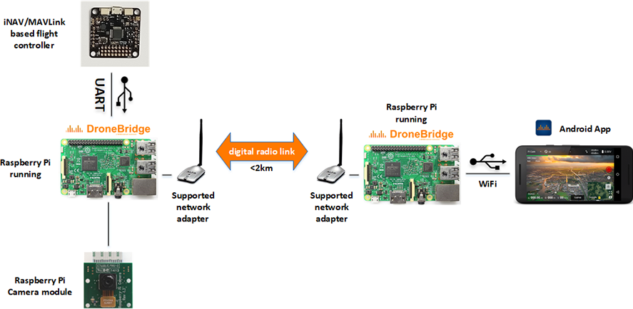 possible hardware setup