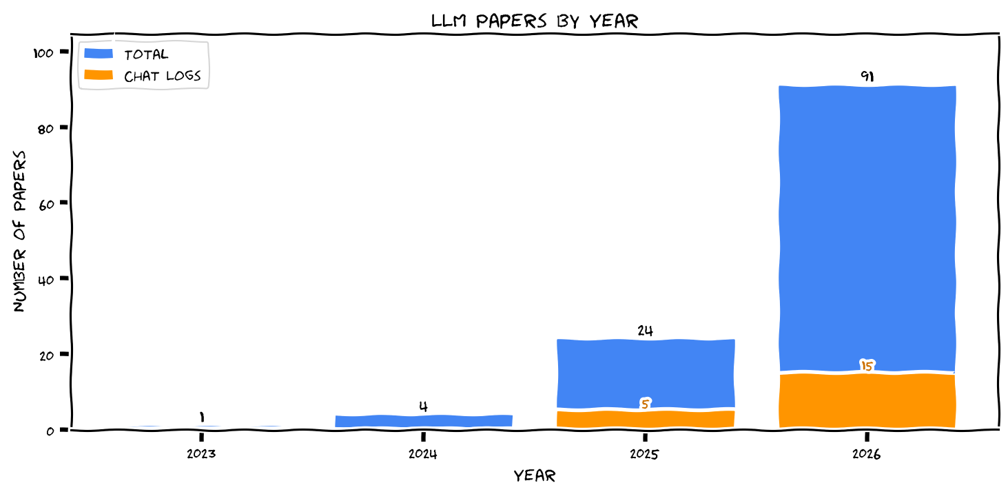 LLM Papers by Year