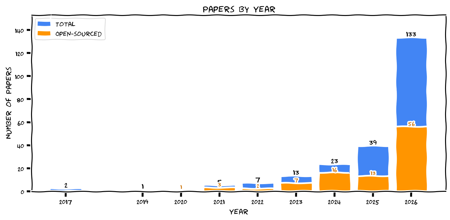 Papers by Year