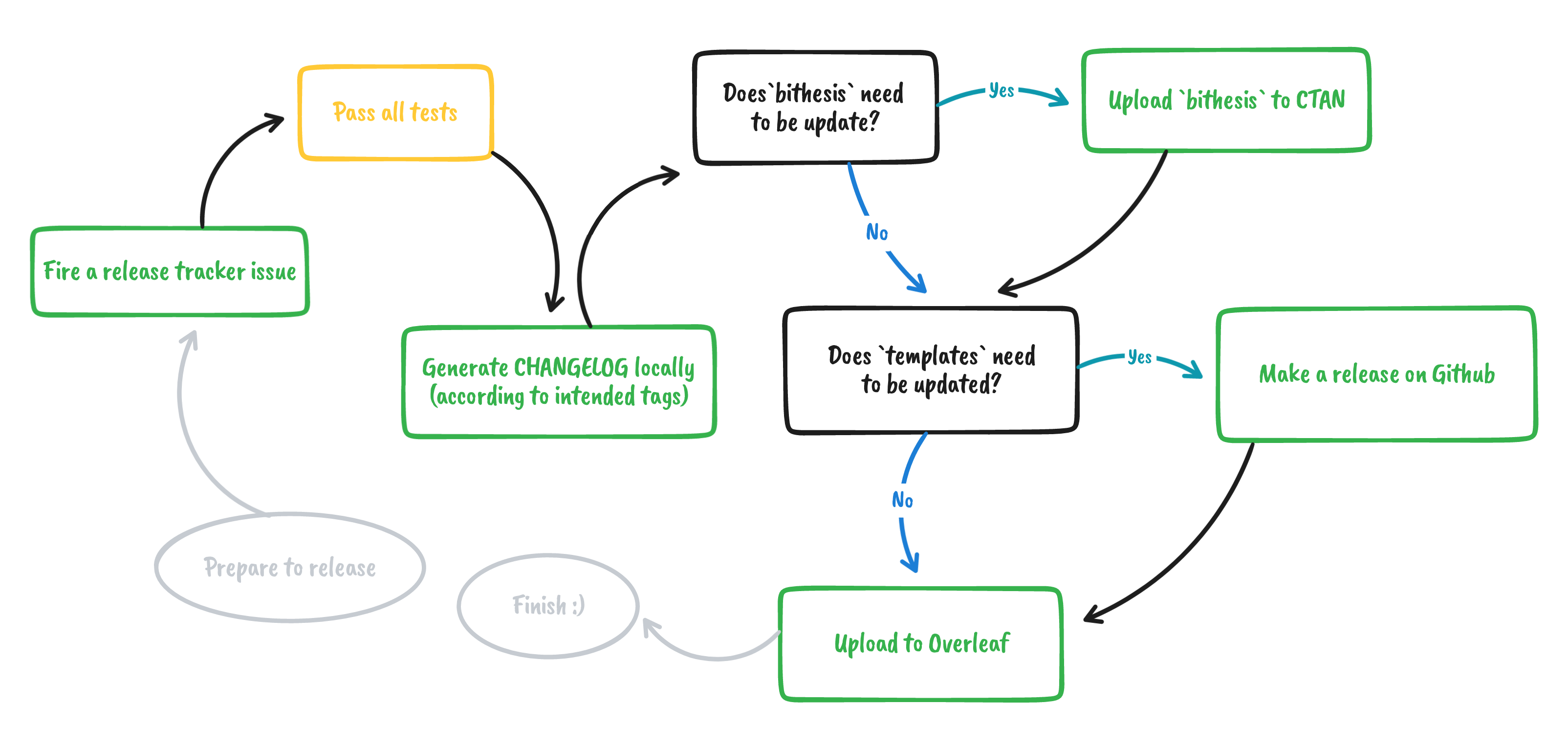 Release Workflow