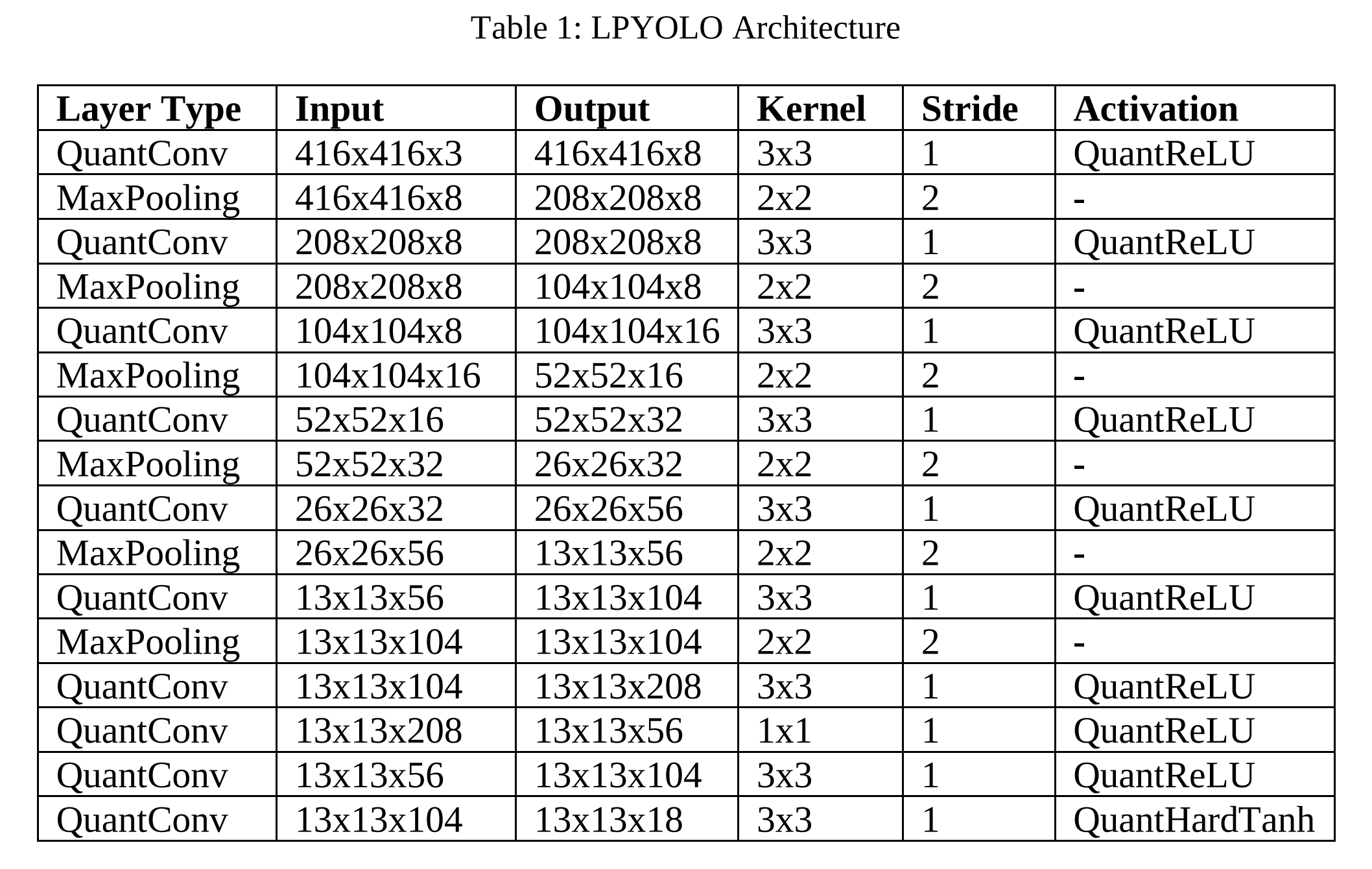 LPYOLO:Low Precision YOLO For Face Detection on FPGA