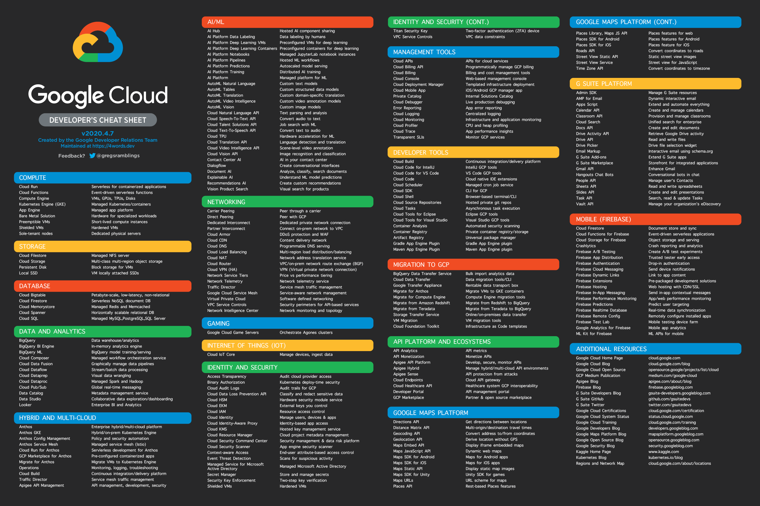 Google Cloud Developer's Cheat Sheet Poster Image