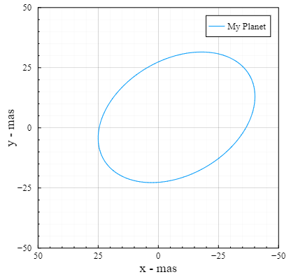 Orbit Plot