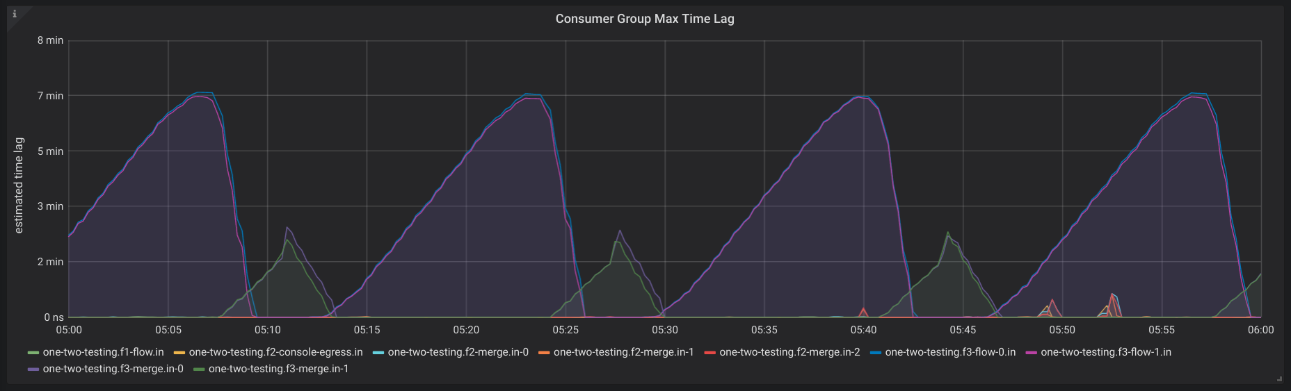 Consumer Group Max Time Lag
