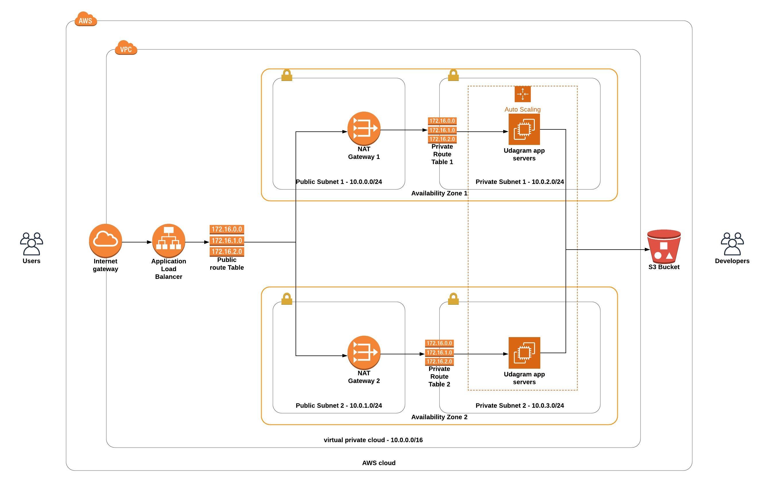 AWS Architecture