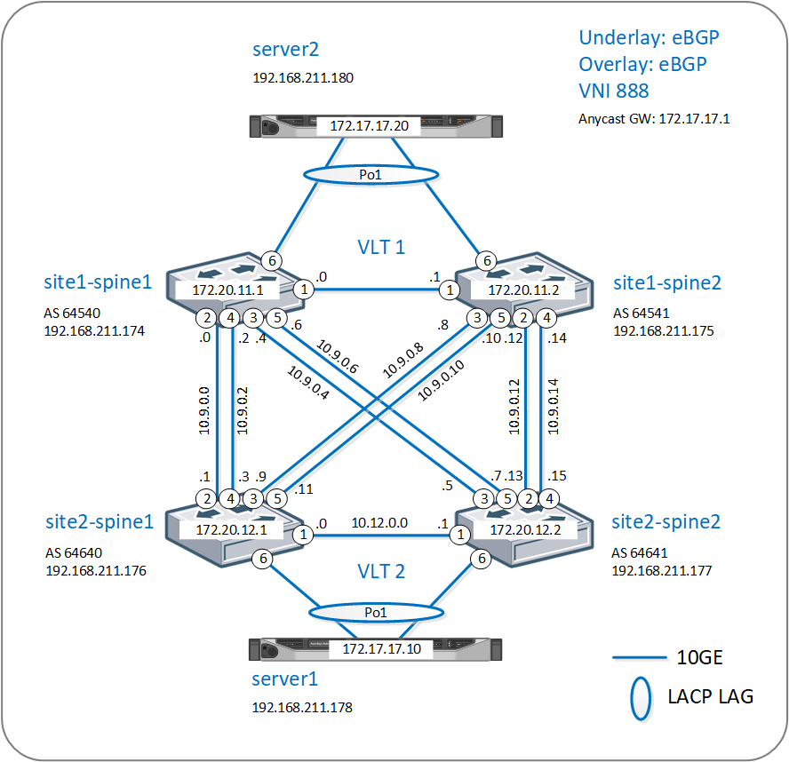 Network Topology