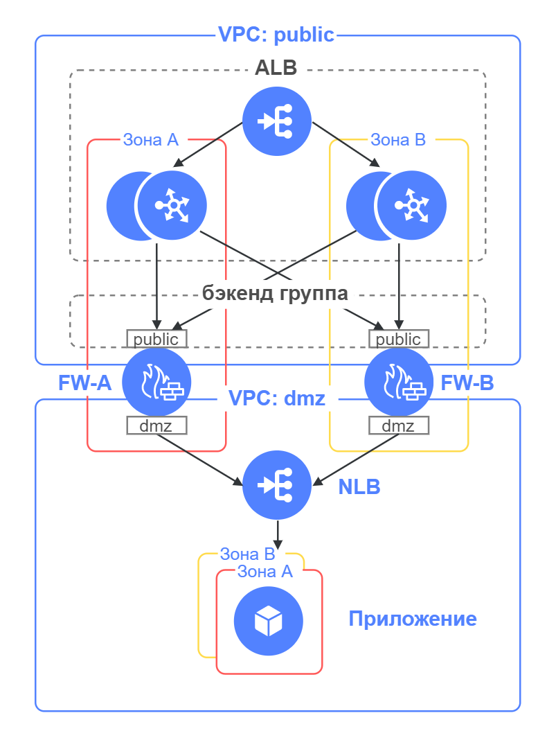 Application Load Balancer в связке с FW