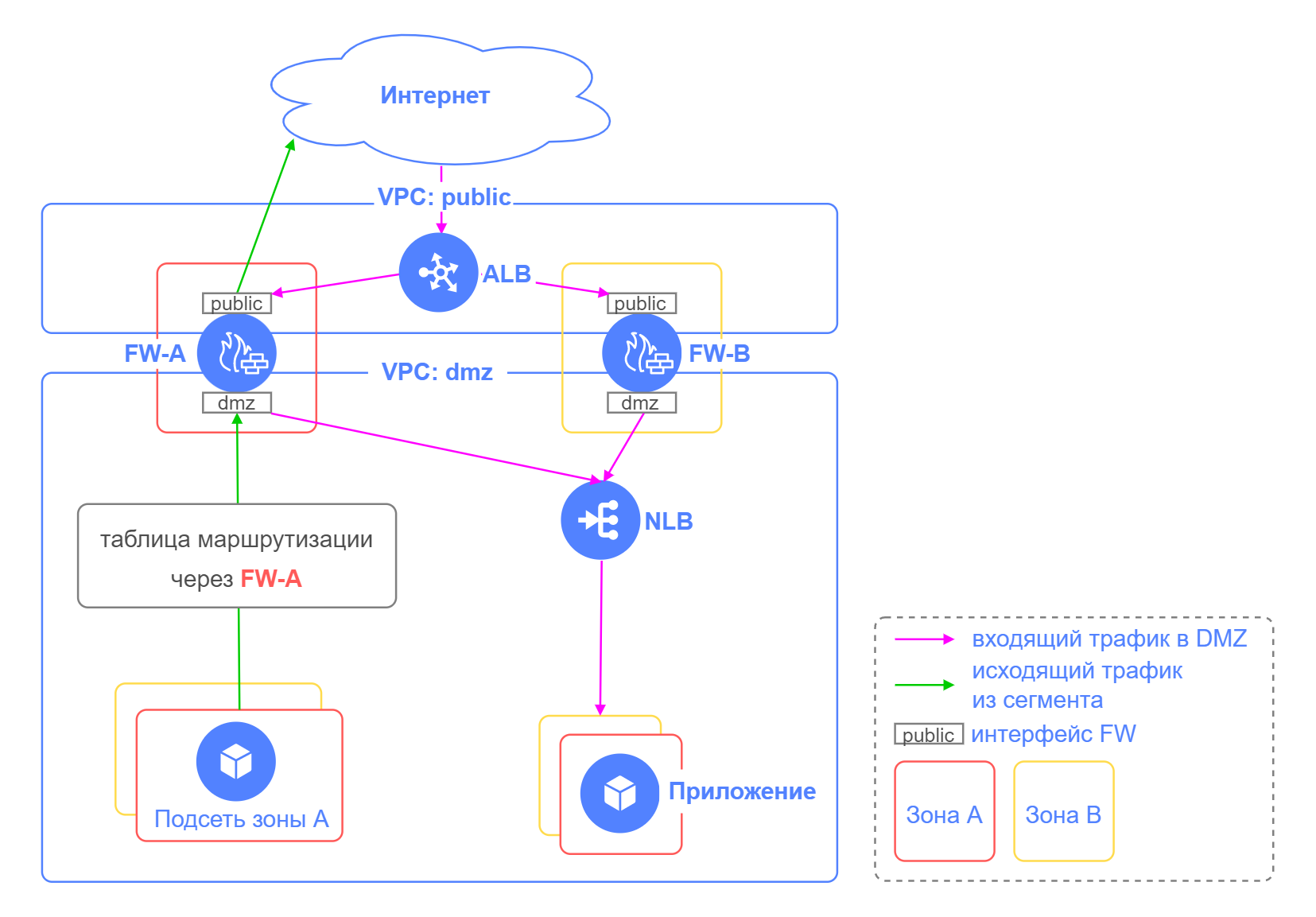 Прохождение трафика через NGFW для входящего и исходящего направлений