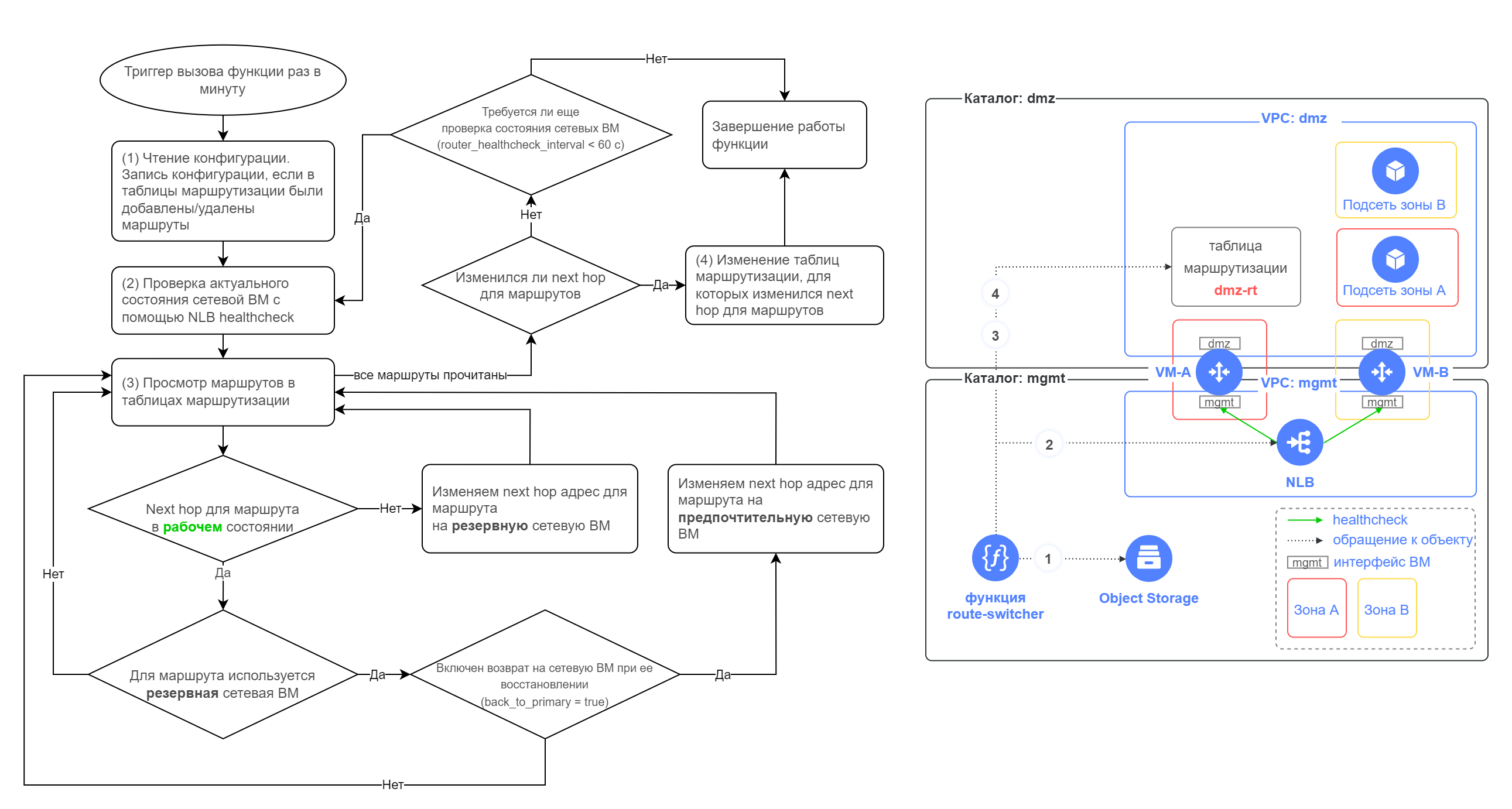 Алгоритм работы функции route-switcher